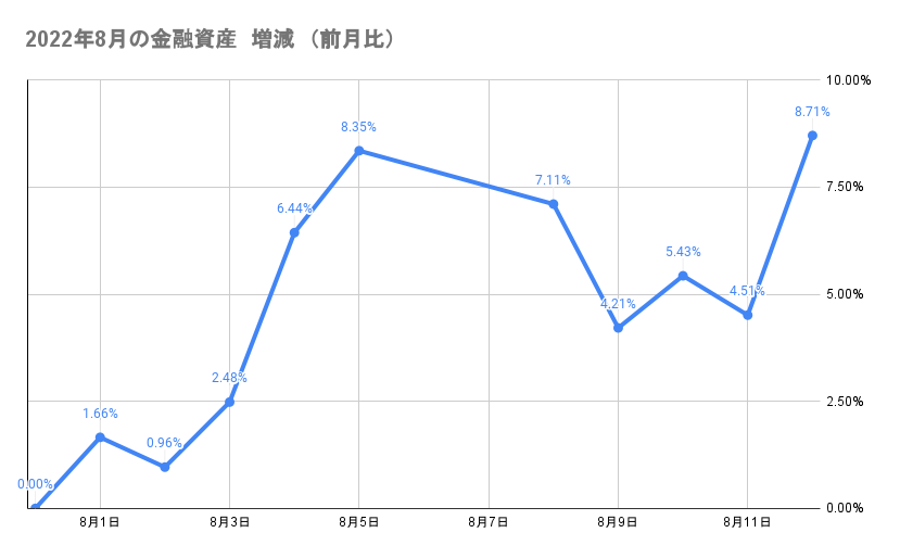 今月の金融資産の推移2022年8月12日