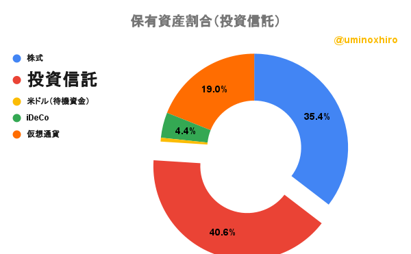 保有投資信託2022年8月12日