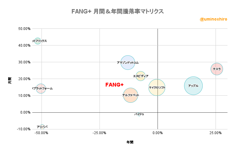 FANG+ 月間＆年間騰落率マトリクス2022年8月12日