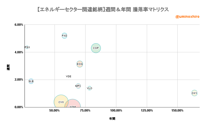 エネルギー関連【VDE】週間＆年間 騰落率マトリクス2022年8月16日