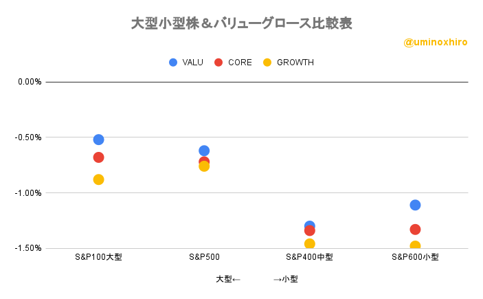 大型小型株&バリューグロース比較表2022年8月17日
