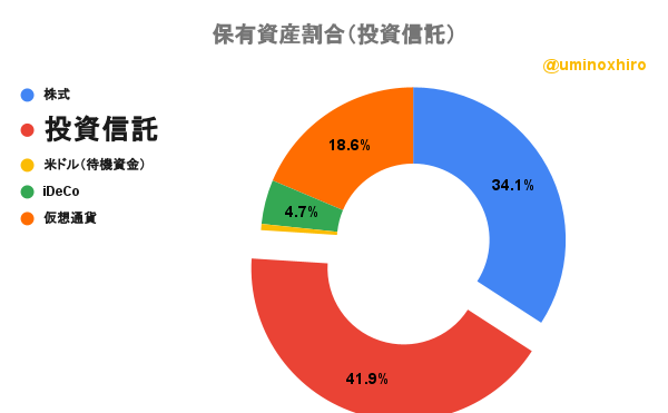 保有投資信託2022年8月17日