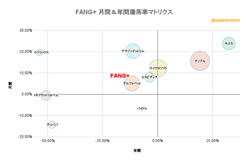 FANG+ 月間&年間騰落率マトリクス2022年8月17日