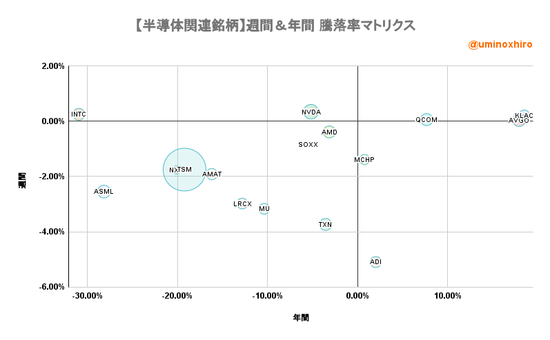 半導体関連【SOX】週間＆年間 騰落率マトリクス2022年8月18日