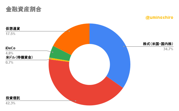 保有金融資産割合2022年8月19日