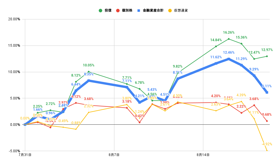 「株式」「投信」比較グラフ2022年8月19日