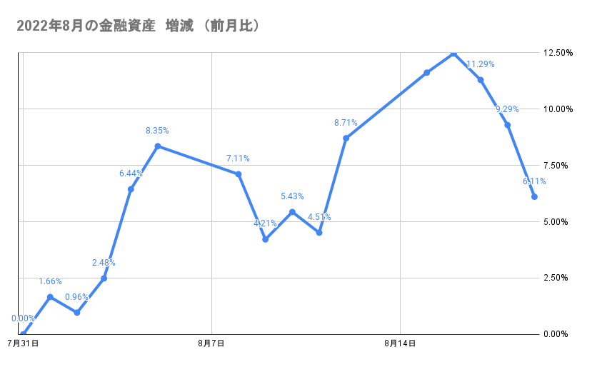 今月の金融資産の推移2022年8月19日