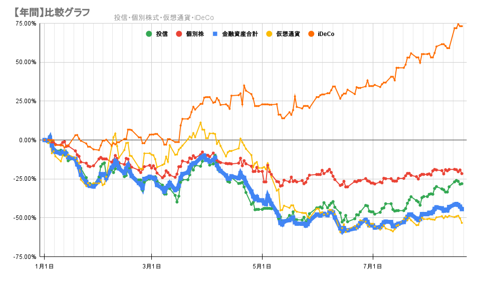 今年の金融資産の推移2022年8月19日