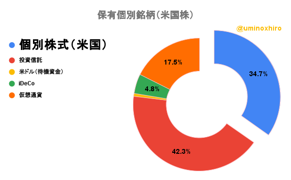保有個別銘柄(米国株)2022年8月19日