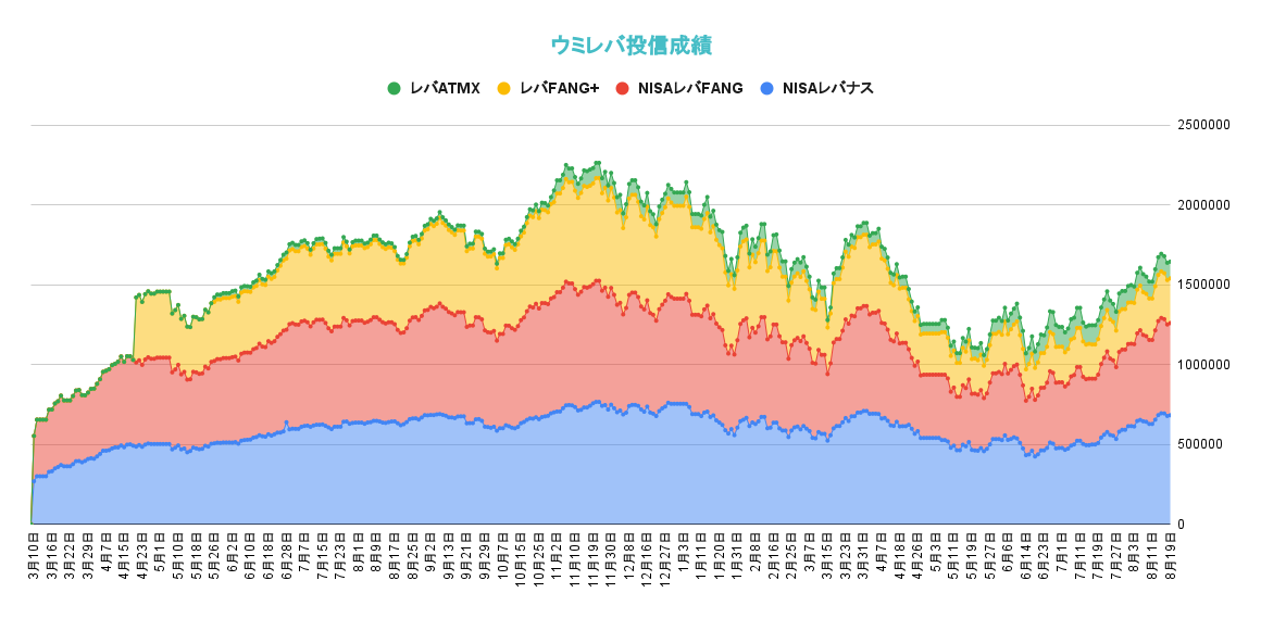 レバレッジ投資信託の資産推移2022年8月19日