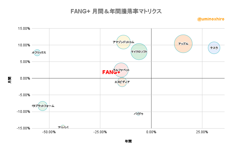 FANG+ 月間&年間騰落率マトリクス2022年8月19日