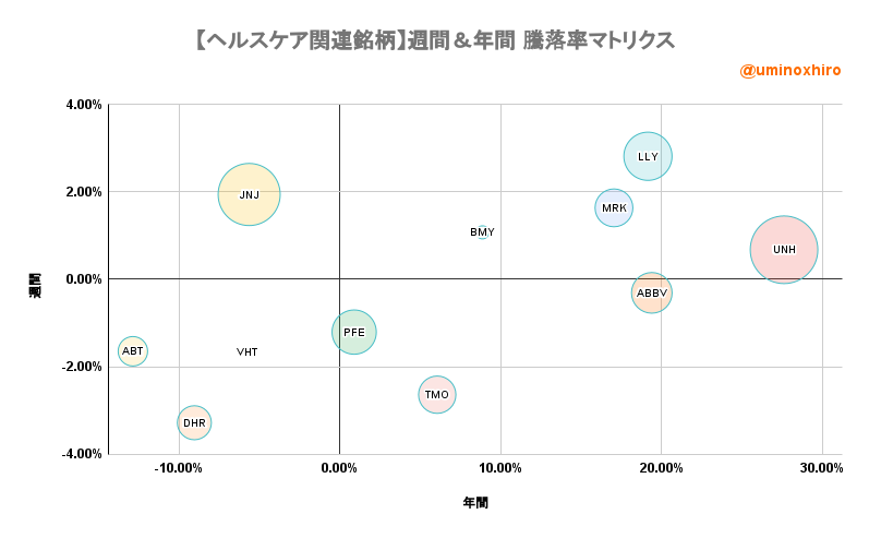ヘルスケア関連【VHT】週間&年間 騰落率マトリクス2022年8月19日