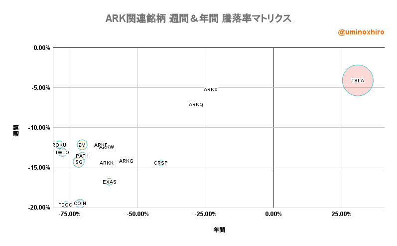 ARK関連【ARKK】週間&年間 騰落率マトリクス2022年8月19日