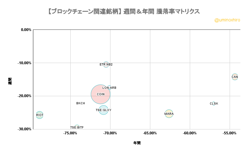 ブロックチェーン関連【BKCH】週間&年間 騰落率マトリクス2022年8月19日