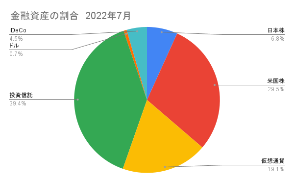 金融資産の割合 2022年7月