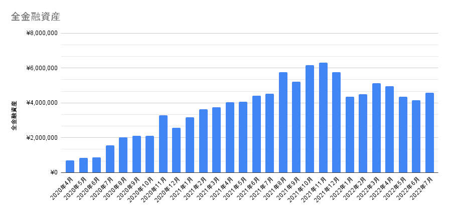 金融資産の推移グラフ 2022年7月