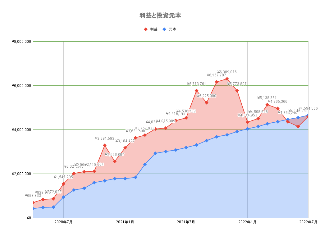 利益と元本 2022年7月