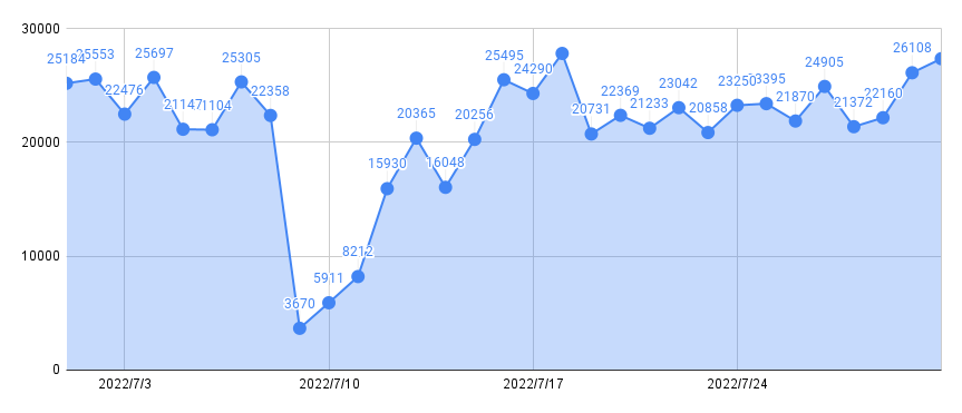 2022年7月の歩数