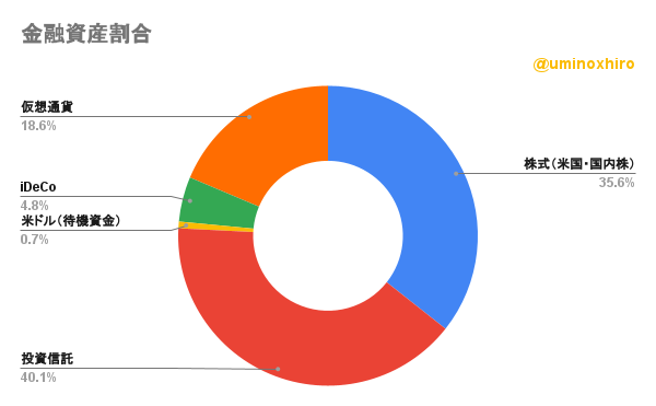 保有金融資産割合2022年8月24日