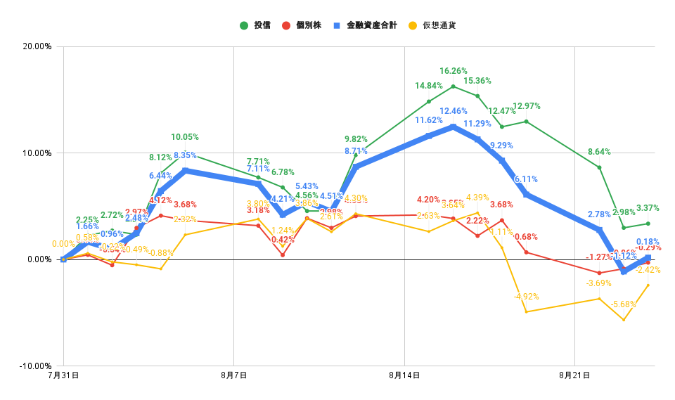 「株式」「投信」比較グラフ2022年8月24日