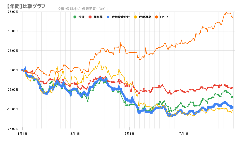今月の金融資産の推移2022年8月24日2022年8月24日