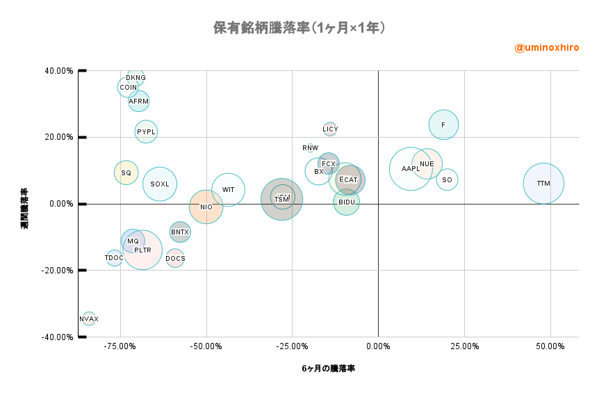 保有株のバブルチャート2022年8月24日