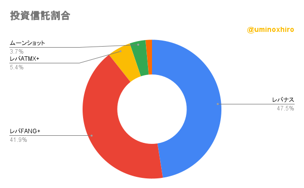 保有投資信託の割合2022年8月24日