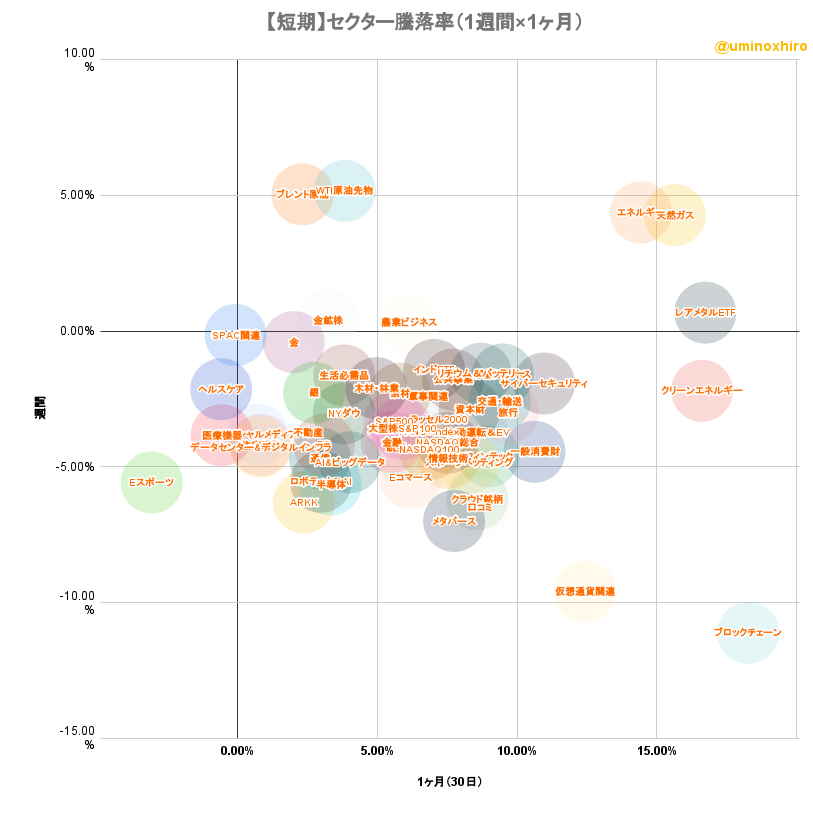 米国株セクター騰落率マトリクスチャート(短期)2022年8月24日