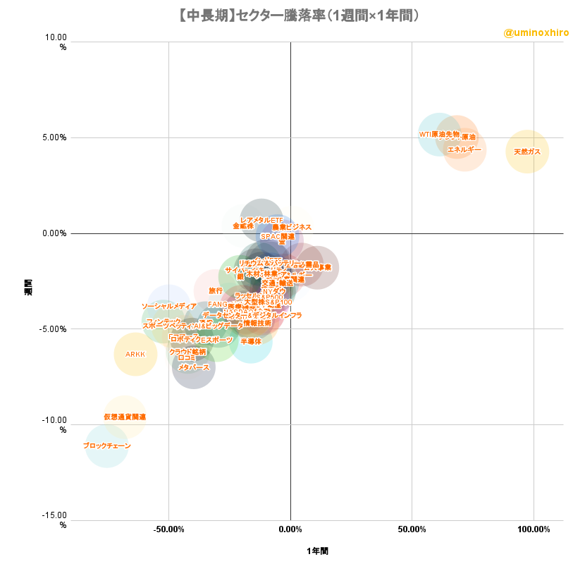 米国株セクター騰落率マトリクスチャート(中長期)2022年8月24日