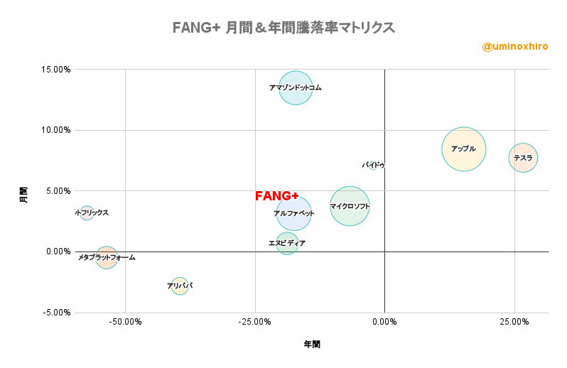FANG+ 月間＆年間騰落率マトリクス2022年8月25日