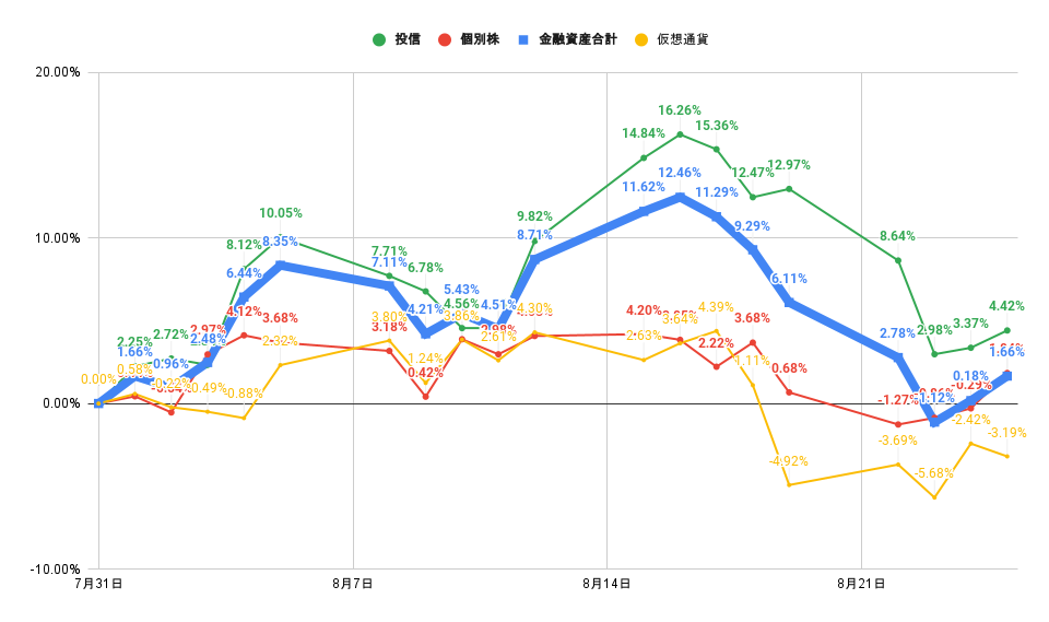 「株式」「投信」比較グラフ2022年8月25日