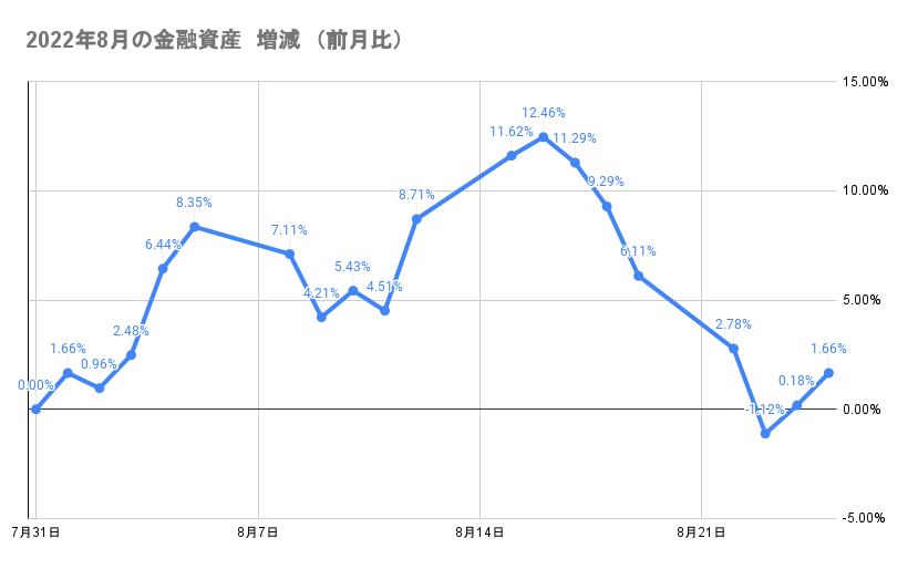 今月の金融資産の推移2022年8月25日