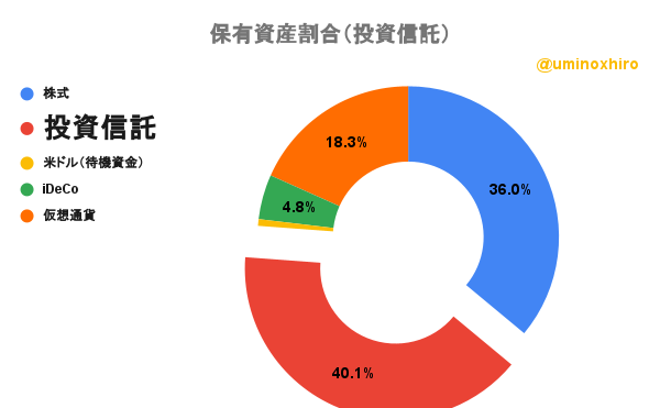 保有投資信託2022年8月25日