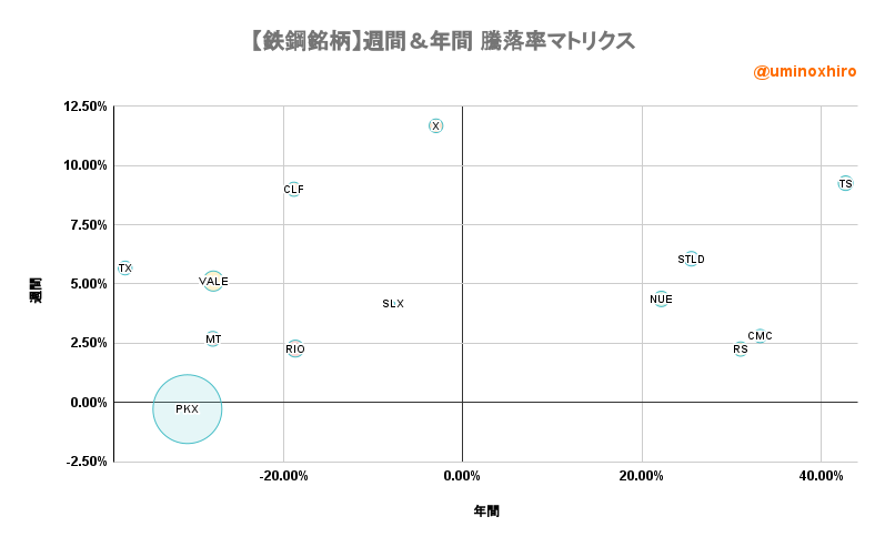 鉄鋼関連【SLX】週間＆年間 騰落率マトリクス2022年8月25日
