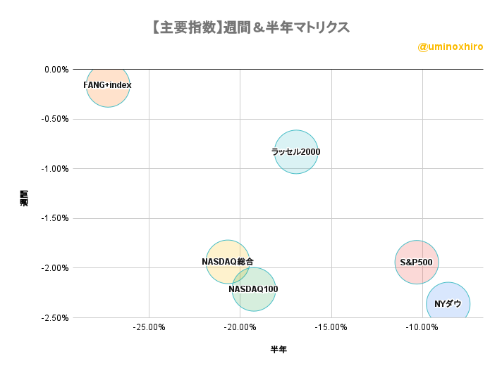 主要指数 週間&半年バブルチャート2022年8月26日