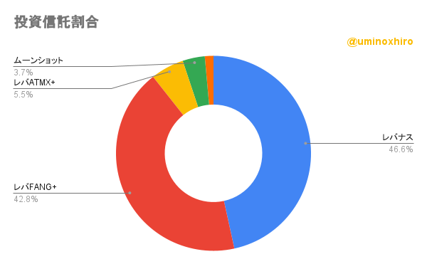 保有投資信託の割合2022年8月26日