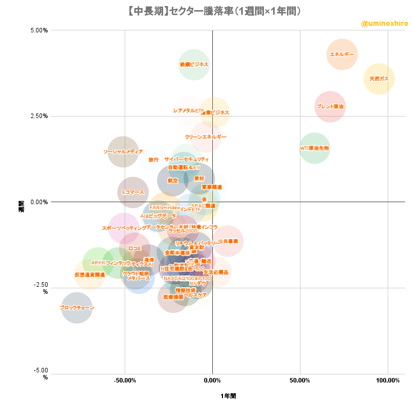 米国株セクター騰落率マトリクスチャート(中長期)2022年8月26日