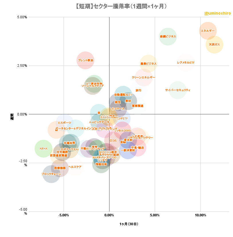 米国株セクター騰落率マトリクスチャート(短期)2022年8月26日