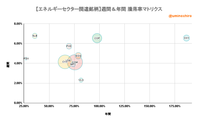 エネルギー関連【VDE】週間&年間 騰落率マトリクス2022年8月26日