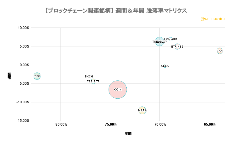 ブロックチェーン関連【BKCH】週間&年間 騰落率マトリクス2022年8月26日