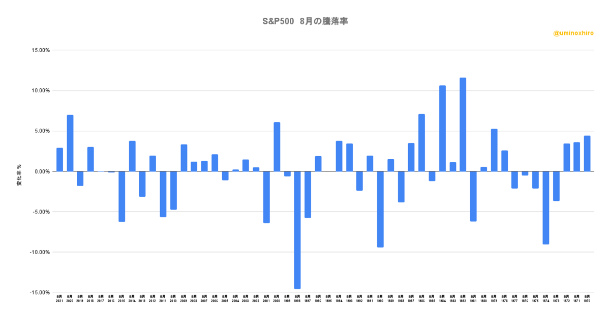 S&P500 8月の騰落率