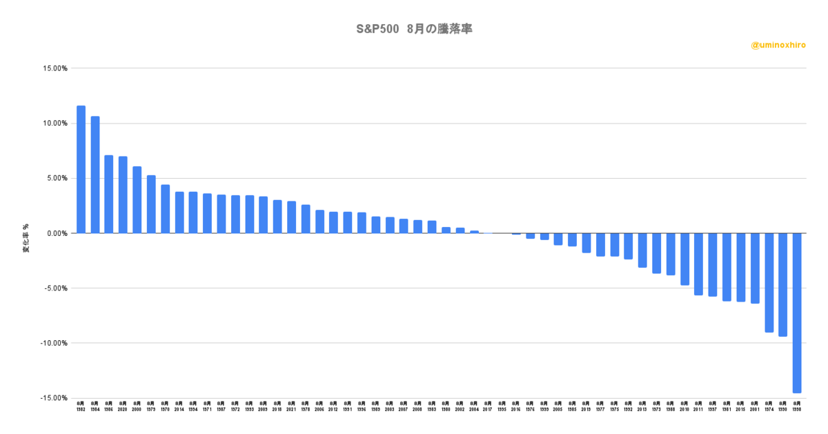 S&P500が8月に上がった年ランキング