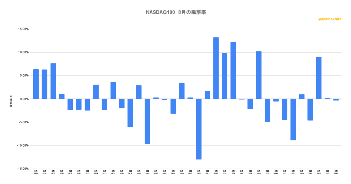 NASDAQ100 8月の騰落率