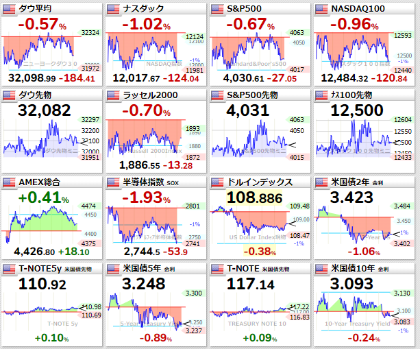 主要指数2022年8月29日