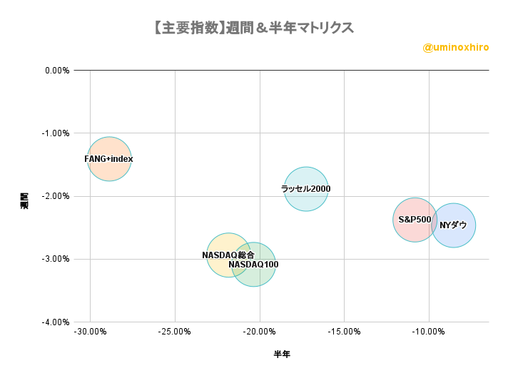 主要指数 週間&半年バブルチャート2022年8月29日