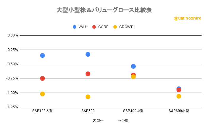大型小型株&バリューグロース比較表2022年8月29日