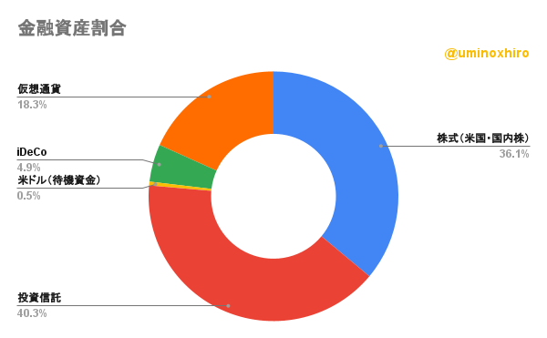 保有金融資産割合2022年8月29日