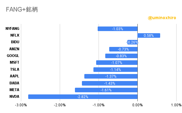 FANG+の様子2022年8月29日