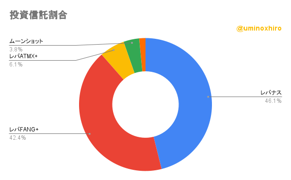 保有投資信託の割合2022年8月29日