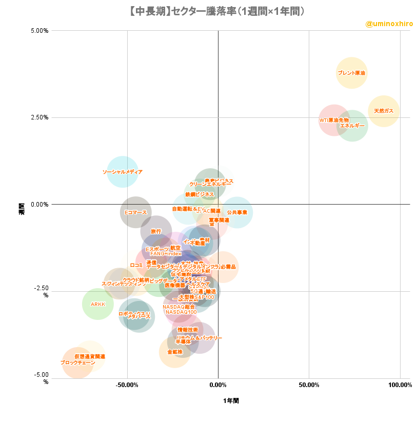米国株セクター騰落率マトリクスチャート(中長期)2022年8月29日